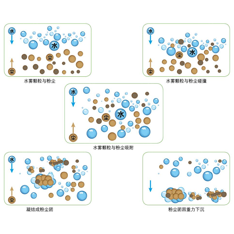 霧炮降塵原理 霧炮工作原理